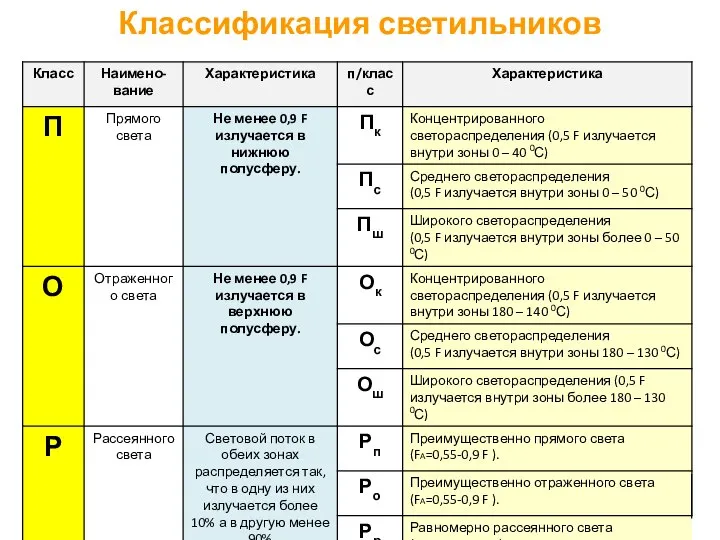 Классификация светильников