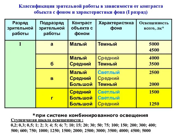 Классификация зрительной работы в зависимости от контраста объекта с фоном и