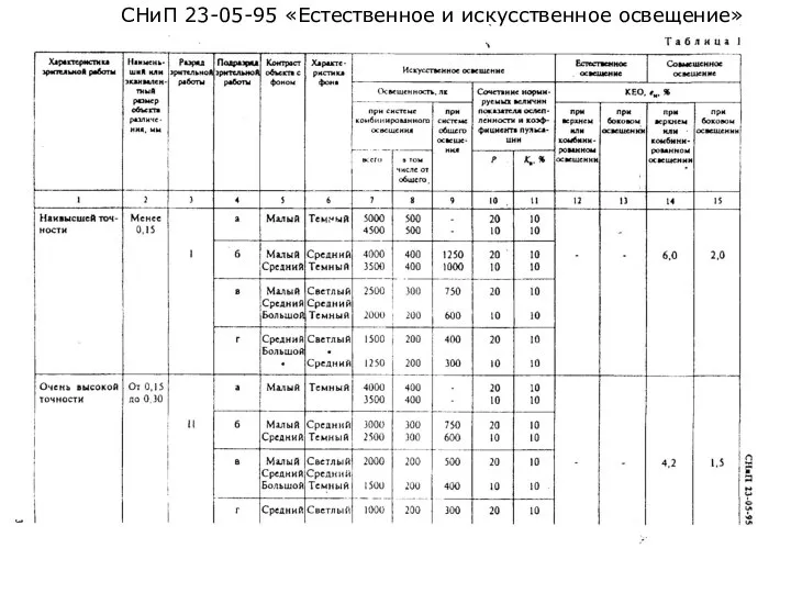 СНиП 23-05-95 «Естественное и искусственное освещение»