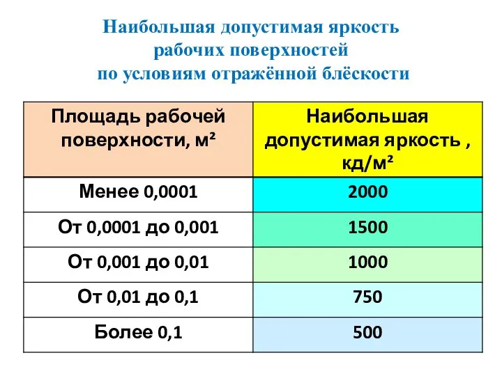 Наибольшая допустимая яркость рабочих поверхностей по условиям отражённой блёскости