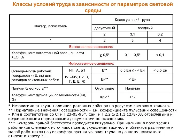 Классы условий труда в зависимости от параметров световой среды * Независимо