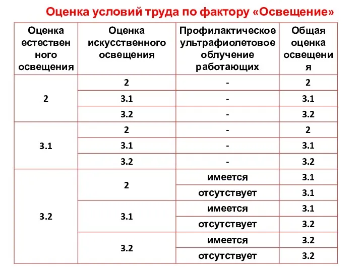 Оценка условий труда по фактору «Освещение»