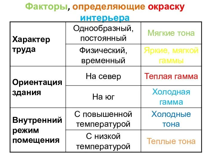 Факторы, определяющие окраску интерьера