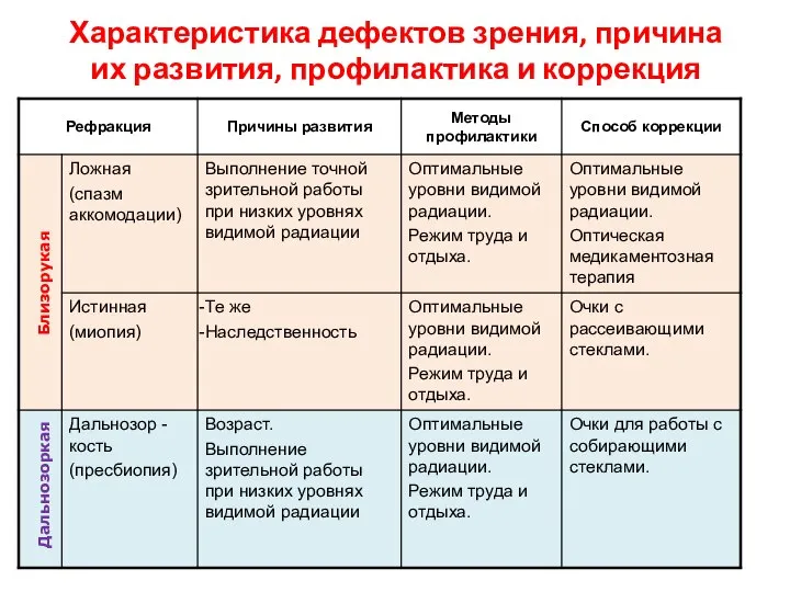 Характеристика дефектов зрения, причина их развития, профилактика и коррекция Близорукая Дальнозоркая