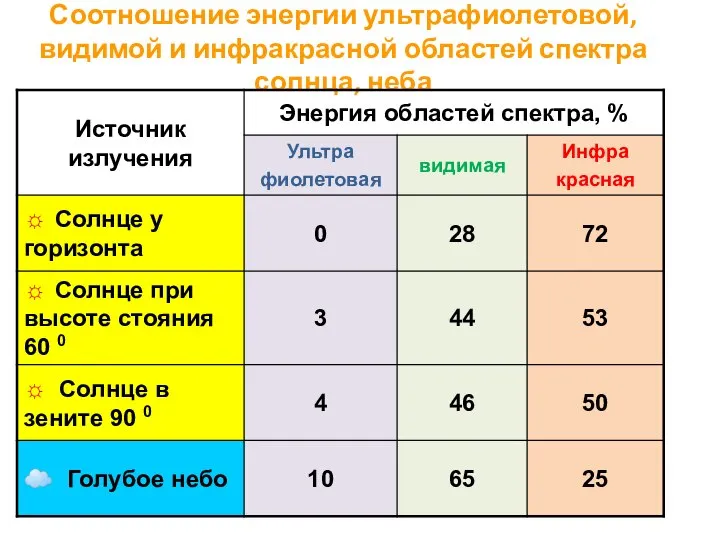 Соотношение энергии ультрафиолетовой, видимой и инфракрасной областей спектра солнца, неба