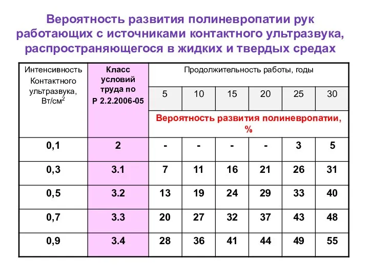 Вероятность развития полиневропатии рук работающих с источниками контактного ультразвука, распространяющегося в жидких и твердых средах