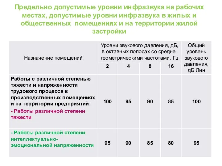 Предельно допустимые уровни инфразвука на рабочих местах, допустимые уровни инфразвука в