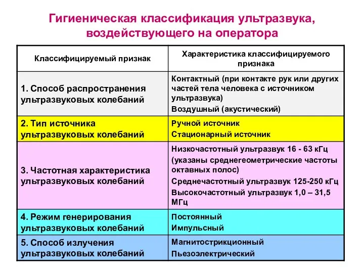 Гигиеническая классификация ультразвука, воздействующего на оператора