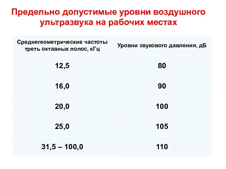 Предельно допустимые уровни воздушного ультразвука на рабочих местах