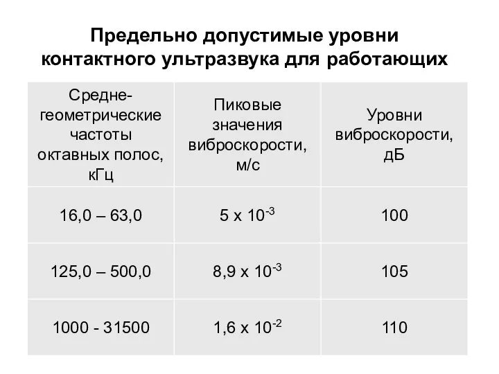 Предельно допустимые уровни контактного ультразвука для работающих