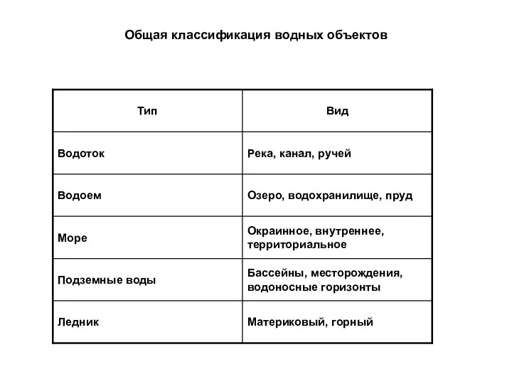 Общая классификация водных объектов