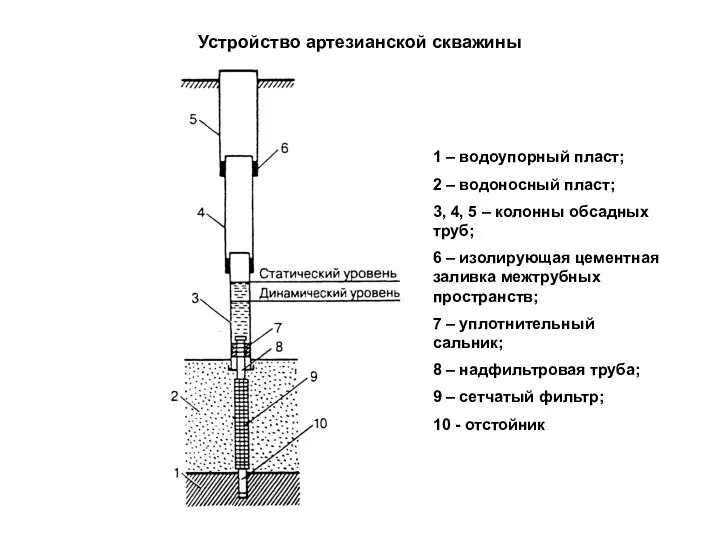 Устройство артезианской скважины 1 – водоупорный пласт; 2 – водоносный пласт;