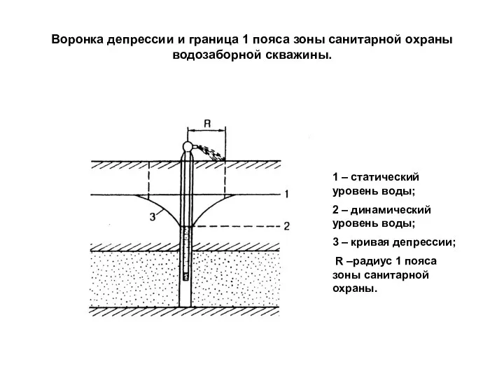 Воронка депрессии и граница 1 пояса зоны санитарной охраны водозаборной скважины.