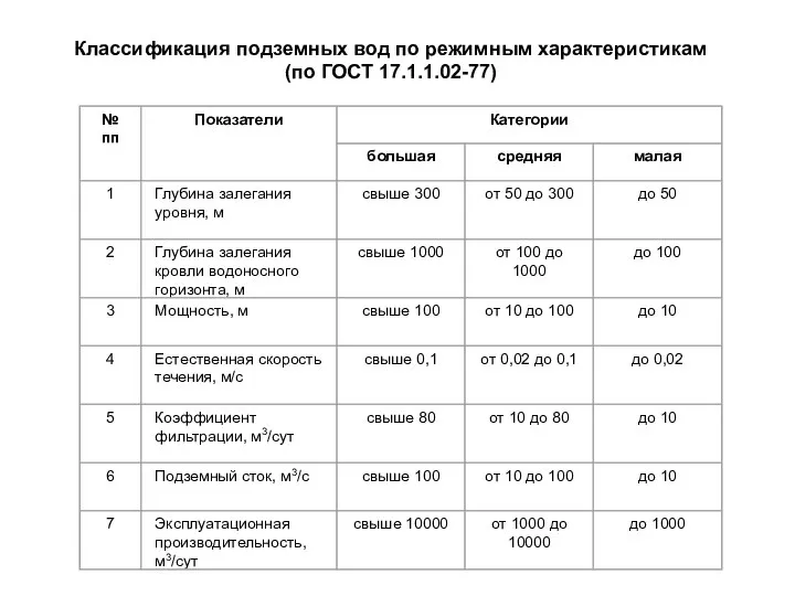 Классификация подземных вод по режимным характеристикам (по ГОСТ 17.1.1.02-77)