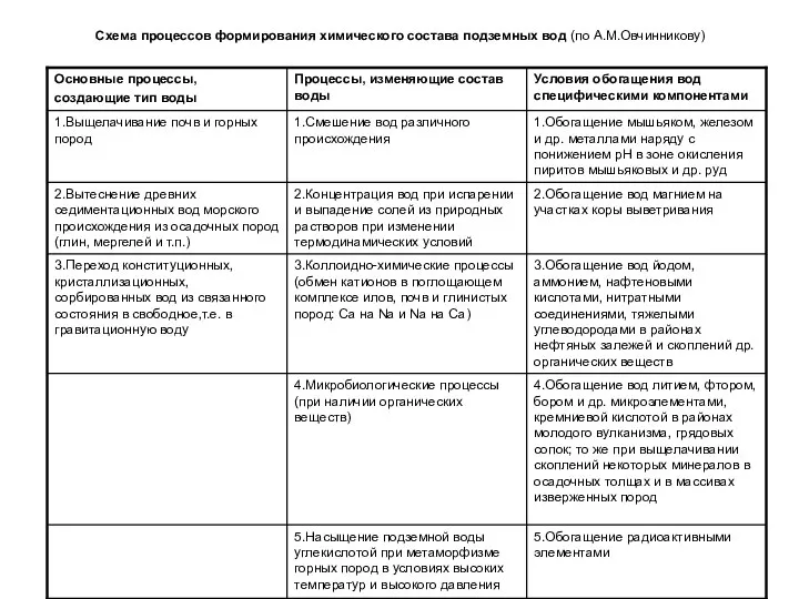 Схема процессов формирования химического состава подземных вод (по А.М.Овчинникову)
