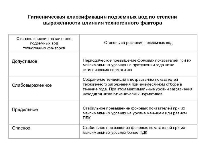 Гигиеническая классификация подземных вод по степени выраженности влияния техногенного фактора