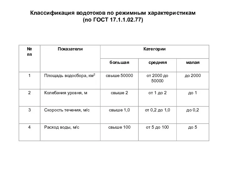 Классификация водотоков по режимным характеристикам (по ГОСТ 17.1.1.02.77)
