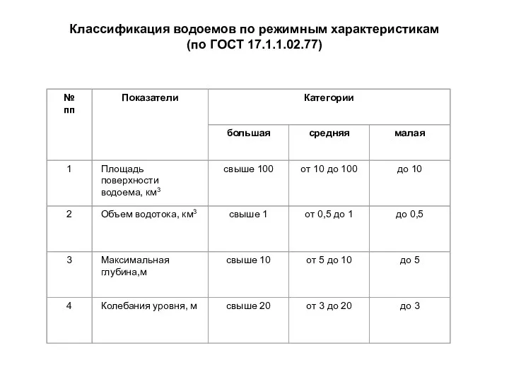 Классификация водоемов по режимным характеристикам (по ГОСТ 17.1.1.02.77)