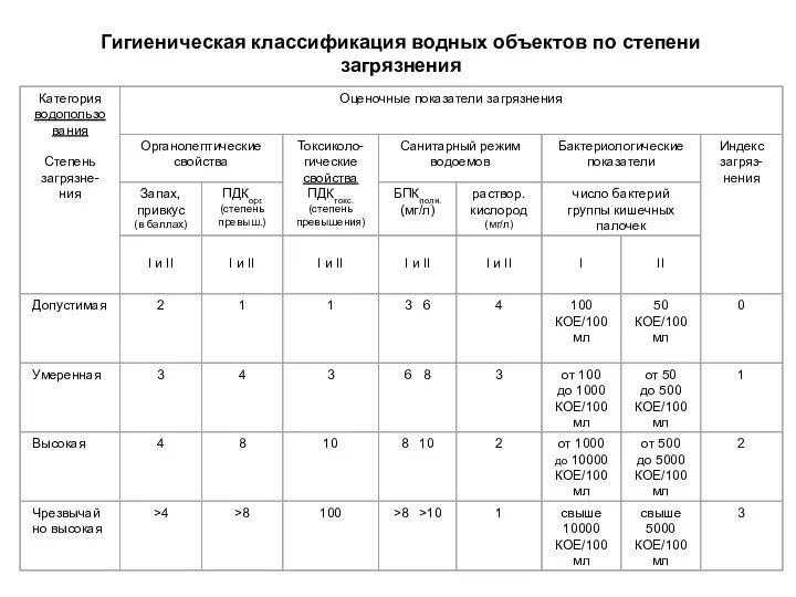 Гигиеническая классификация водных объектов по степени загрязнения