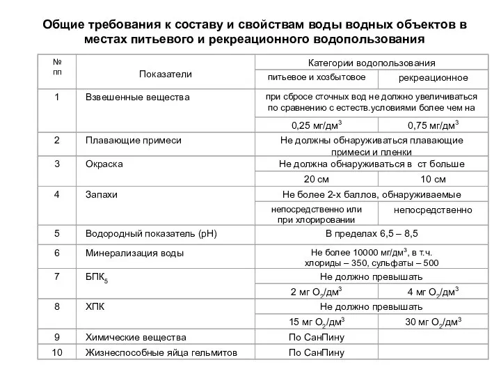 Общие требования к составу и свойствам воды водных объектов в местах питьевого и рекреационного водопользования