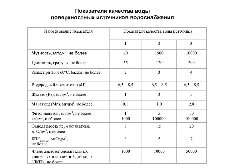 Показатели качества воды поверхностных источников водоснабжения