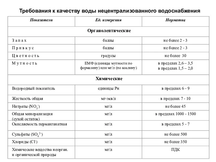 Требования к качеству воды нецентрализованного водоснабжения