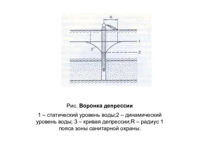 Рис. Воронка депрессии 1 – статический уровень воды;2 – динамический уровень
