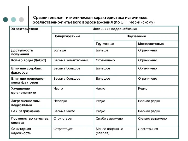 Сравнительная гигиеническая характеристика источников хозяйственно-питьевого водоснабжения (по С.Н. Черкинскому)