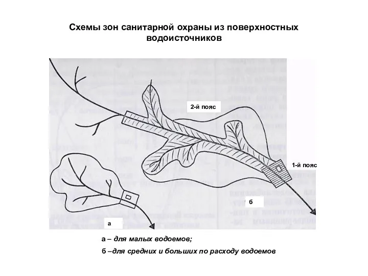 Схемы зон санитарной охраны из поверхностных водоисточников а – для малых