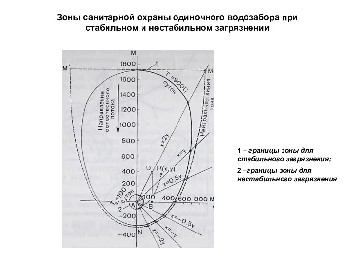 Зоны санитарной охраны одиночного водозабора при стабильном и нестабильном загрязнении 1