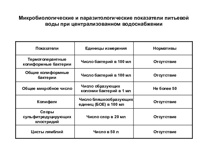 Микробиологические и паразитологические показатели питьевой воды при централизованном водоснабжении