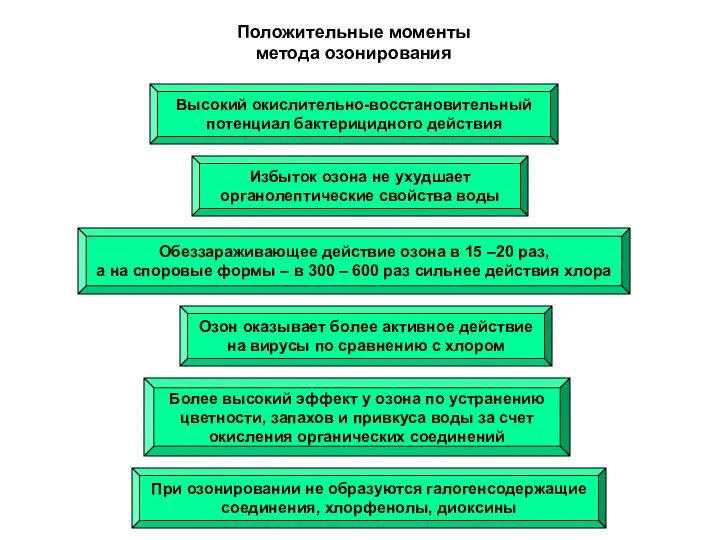 Положительные моменты метода озонирования Высокий окислительно-восстановительный потенциал бактерицидного действия Избыток озона