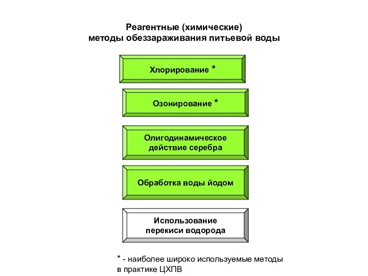 Реагентные (химические) методы обеззараживания питьевой воды Хлорирование * Озонирование * Олигодинамическое