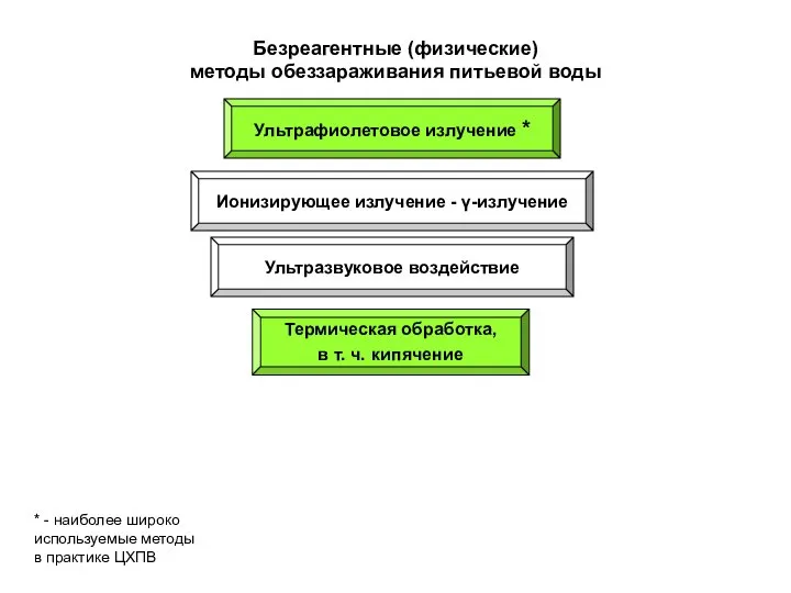 Безреагентные (физические) методы обеззараживания питьевой воды Ультрафиолетовое излучение * Ионизирующее излучение