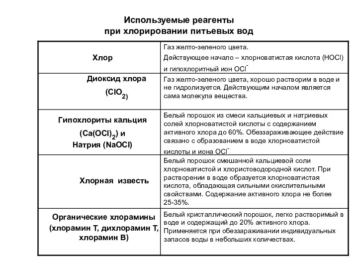 Используемые реагенты при хлорировании питьевых вод