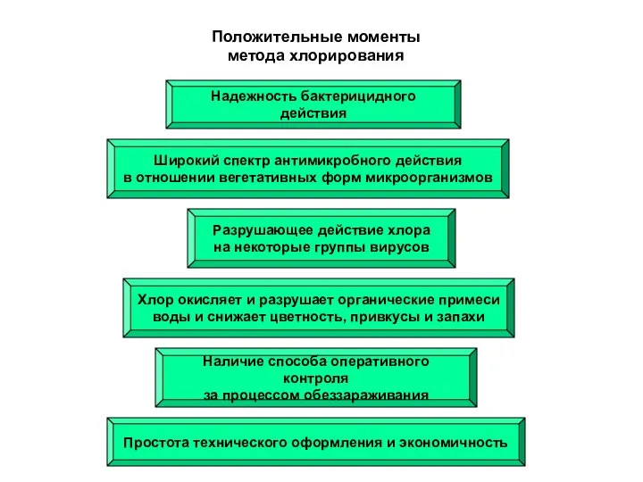 Положительные моменты метода хлорирования Надежность бактерицидного действия Широкий спектр антимикробного действия