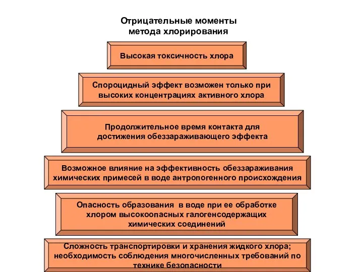 Отрицательные моменты метода хлорирования Высокая токсичность хлора Спороцидный эффект возможен только