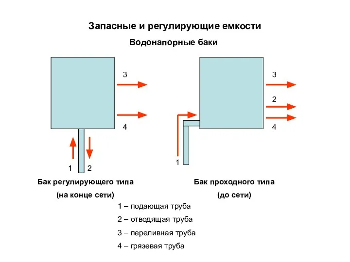 Запасные и регулирующие емкости Водонапорные баки Бак регулирующего типа (на конце