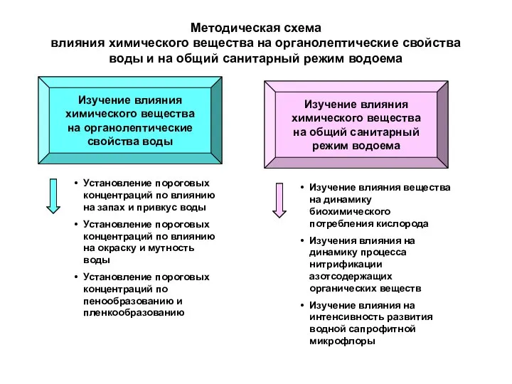 Методическая схема влияния химического вещества на органолептические свойства воды и на