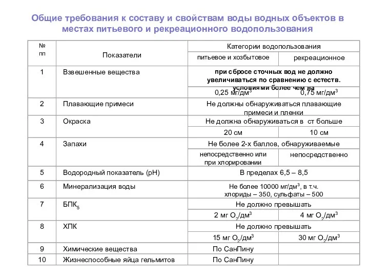 Общие требования к составу и свойствам воды водных объектов в местах питьевого и рекреационного водопользования