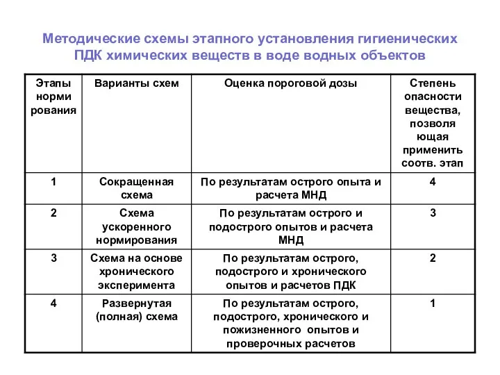 Методические схемы этапного установления гигиенических ПДК химических веществ в воде водных объектов