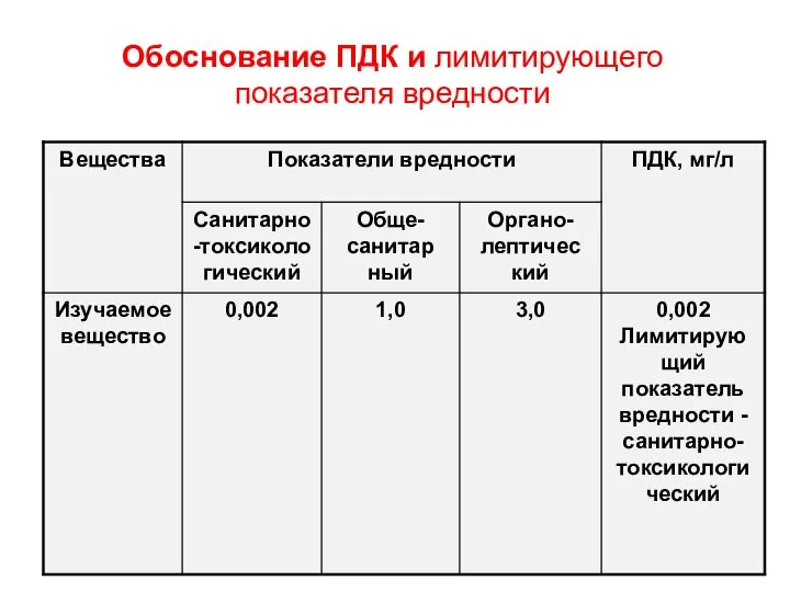 Обоснование ПДК и лимитирующего показателя вредности