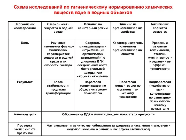 Схема исследований по гигиеническому нормированию химических веществ воде в водных объектов