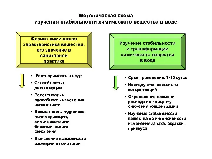 Методическая схема изучения стабильности химического вещества в воде Физико-химическая характеристика вещества,