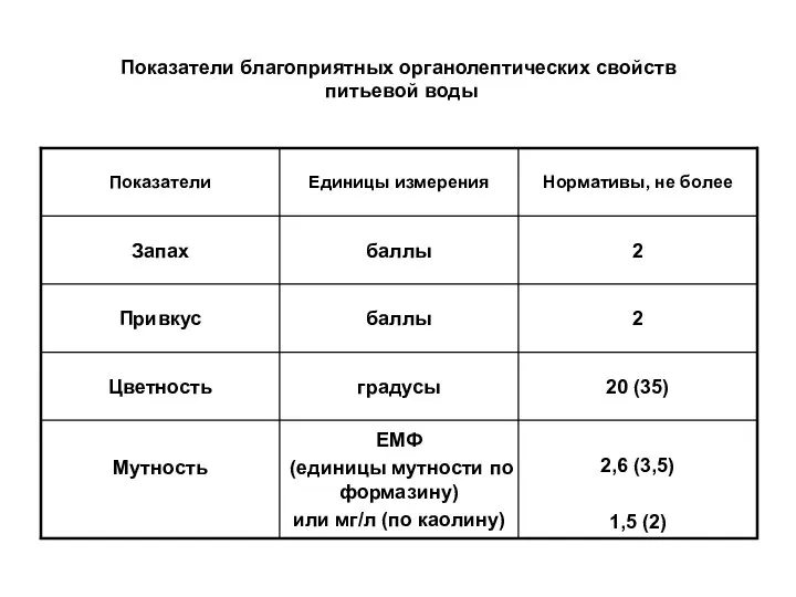 Показатели благоприятных органолептических свойств питьевой воды