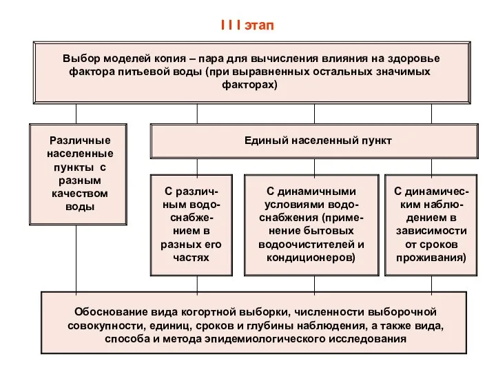 I I I этап Выбор моделей копия – пара для вычисления