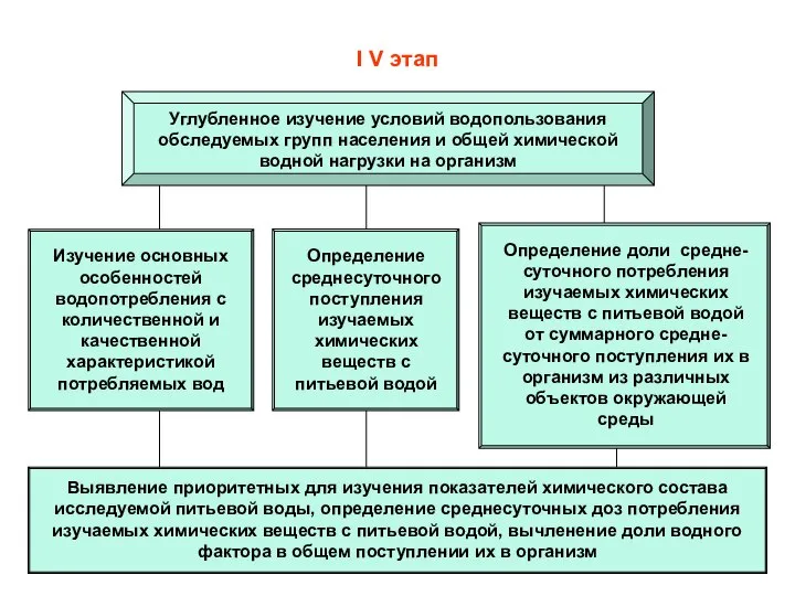 I V этап Углубленное изучение условий водопользования обследуемых групп населения и