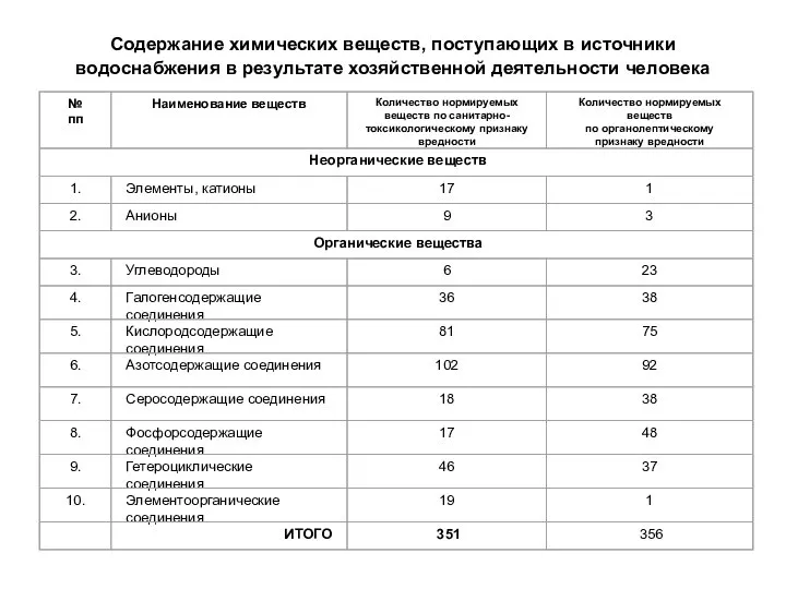 Содержание химических веществ, поступающих в источники водоснабжения в результате хозяйственной деятельности человека