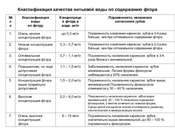 Классификация качества питьевой воды по содержанию фтора