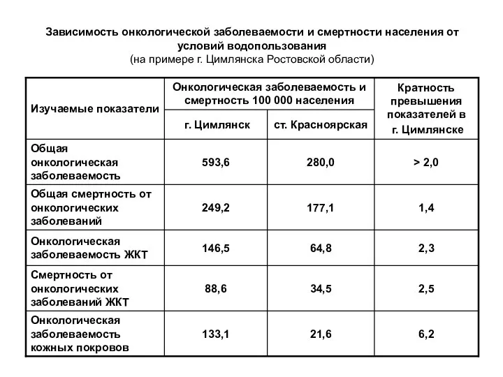 Зависимость онкологической заболеваемости и смертности населения от условий водопользования (на примере г. Цимлянска Ростовской области)